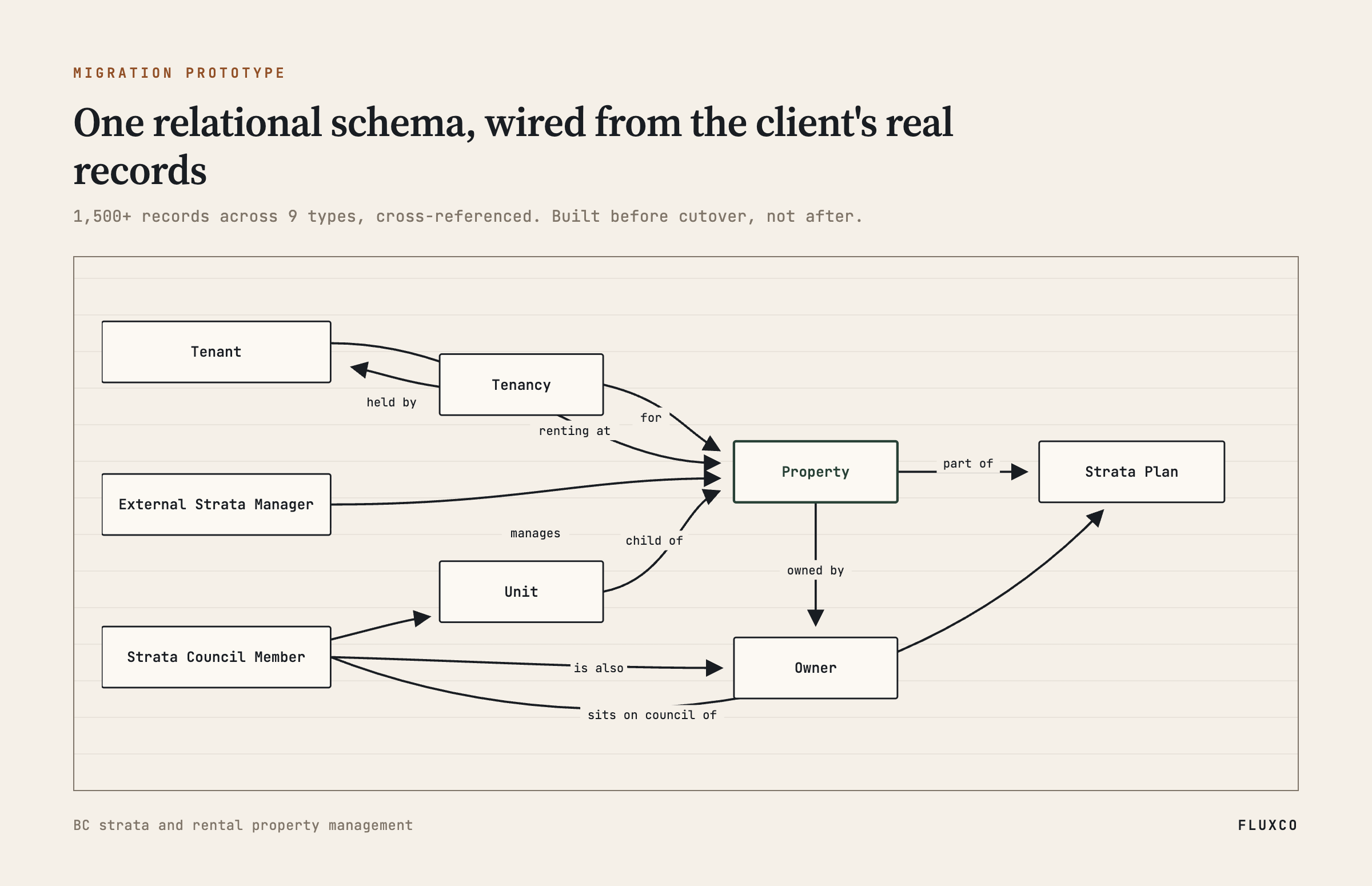 One relational schema wired from the client's real records: 1,500+ records across 9 types, cross-referenced.